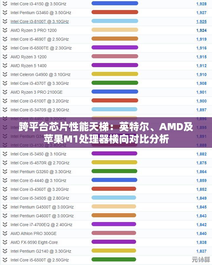 跨平台芯片性能天梯：英特尔、AMD及苹果M1处理器横向对比分析