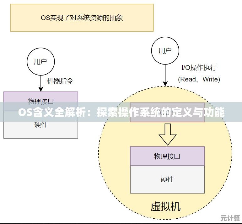 OS含义全解析：探索操作系统的定义与功能