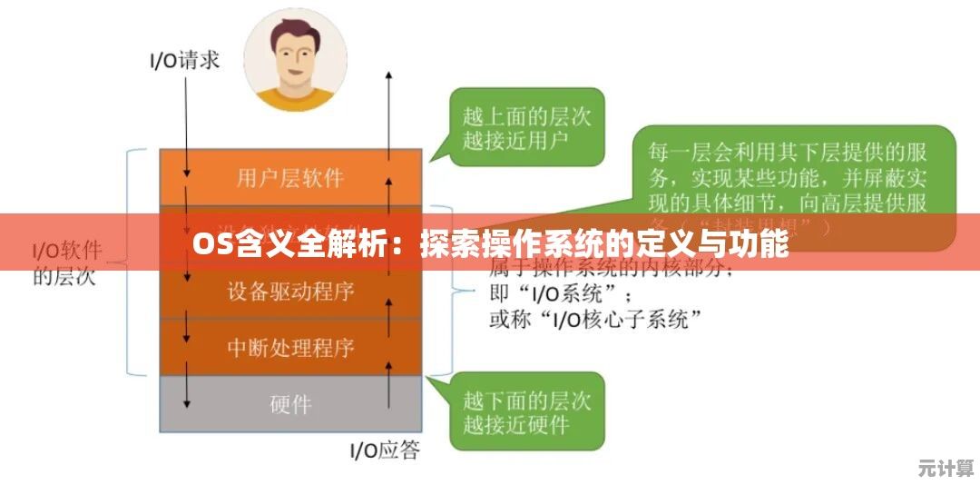 OS含义全解析：探索操作系统的定义与功能
