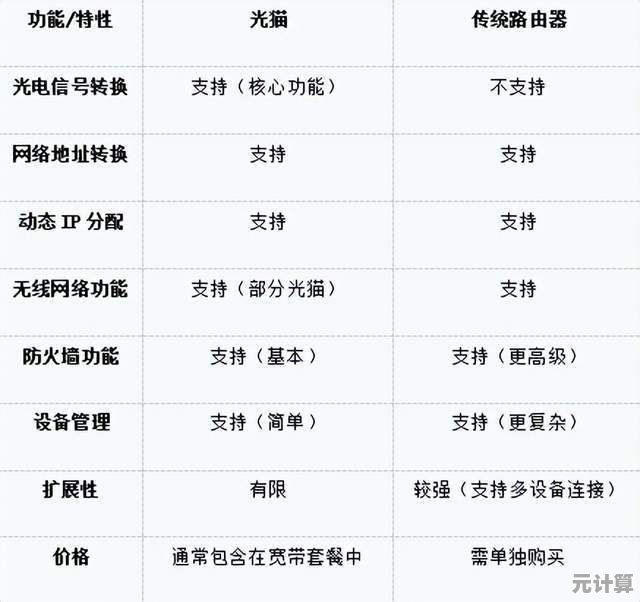 家庭网络必备知识：路由器和光猫的核心区别及实用配置技巧