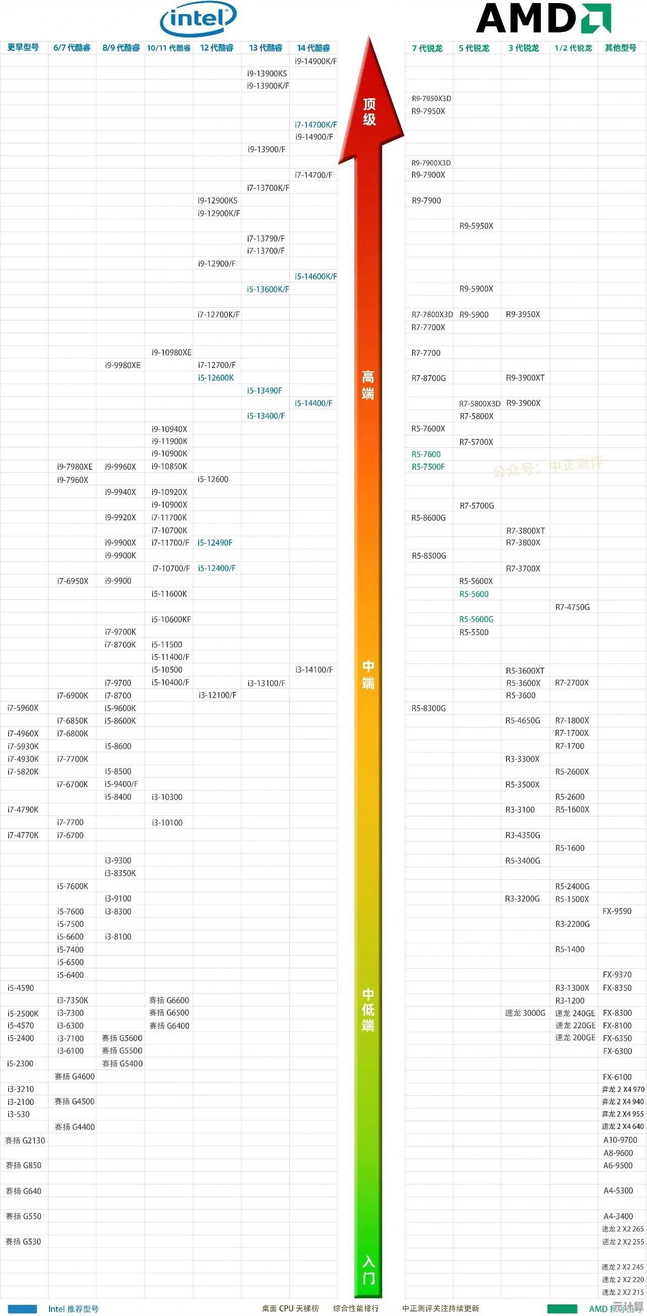 详解九代i7处理器2024性能天梯图：助你一目了然对比当前主流CPU性能表现