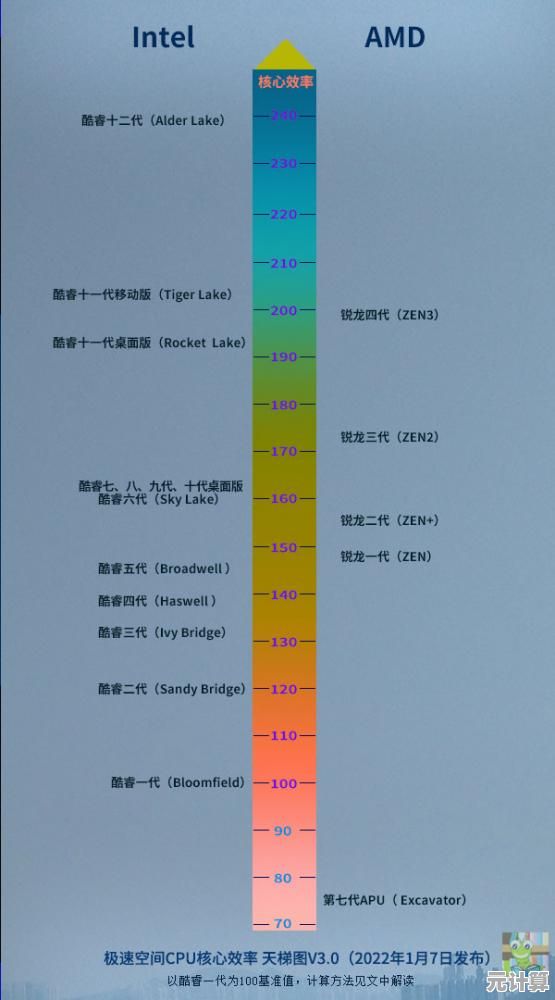 详解九代i7处理器2024性能天梯图：助你一目了然对比当前主流CPU性能表现