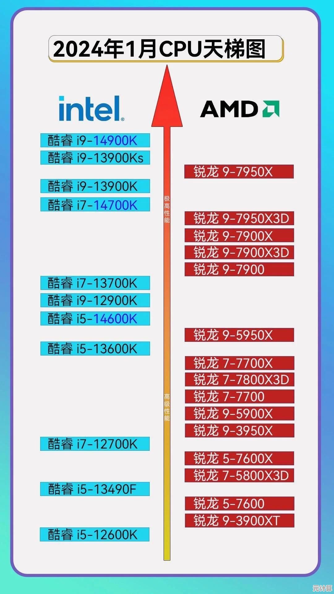 全面掌握2024年CPU天梯图：硬件选购技巧与性能排行详解