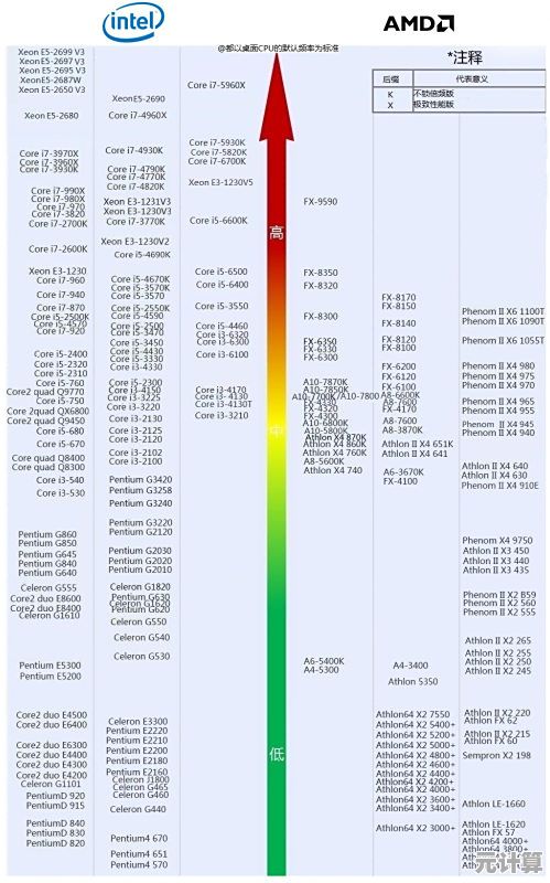 全面剖析Intel处理器天梯图：从入门到旗舰的性能阶梯与技术细节