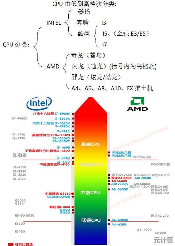 酷睿CPU性能天梯图：全方位解析处理器选购的专业指南