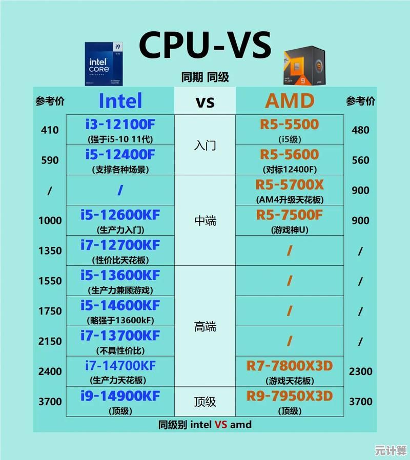 英特尔与AMD巅峰对决！最新CPU性能天梯图揭晓谁更强