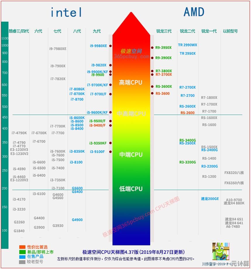最新CPU天梯榜出炉：八月性能排名全面解析，激战正酣！