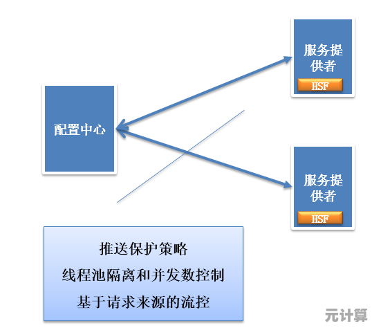 云原生趋势下分布式系统架构的演化方向与核心难题解析
