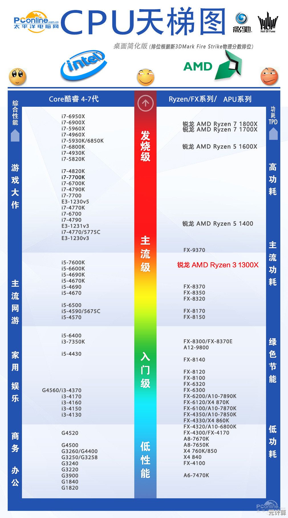 高性能处理器怎么选？天梯图641助你快速定位理想型号