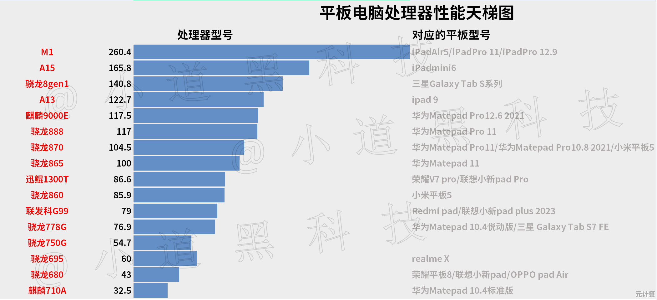 全面解读平板电脑CPU天梯图，性能对比一目了然