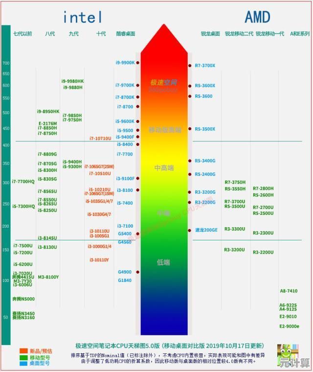 天梯图更新频率解析：手机CPU性能排名多久换一次？