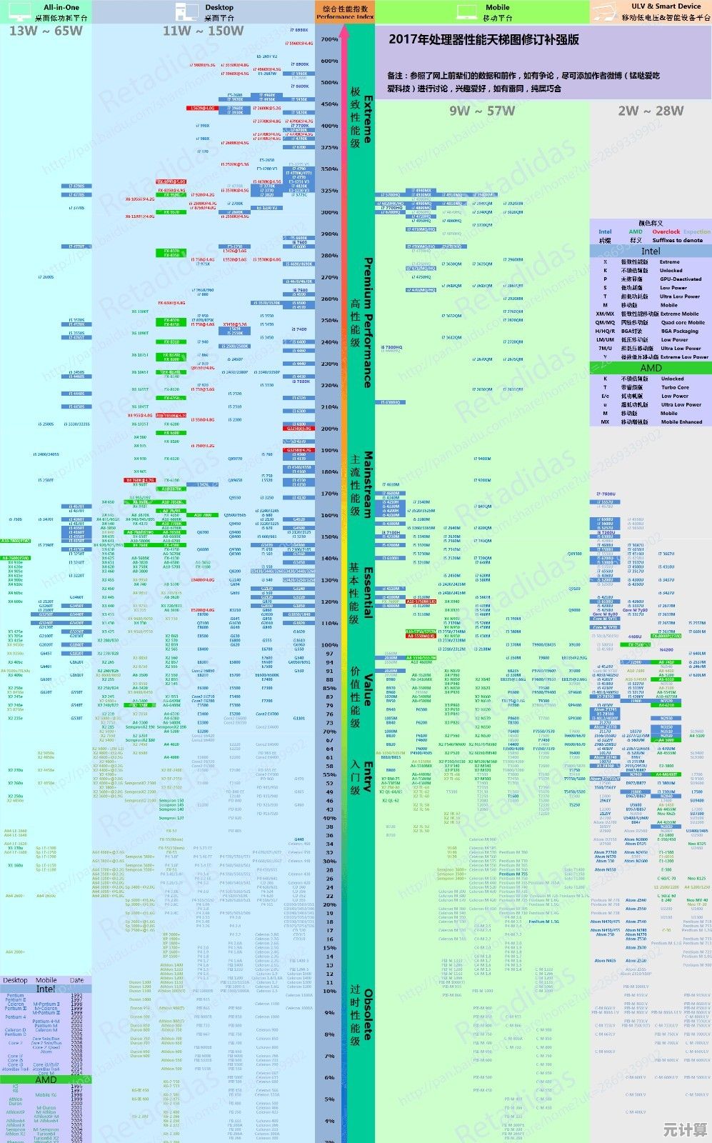 最新AMD显卡天梯图2024版：高性能显卡排名及详细评测数据汇总