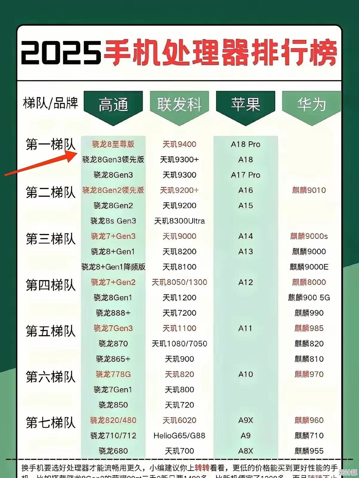 手机处理器性能排行榜最新版来了，教你选对高性能配置