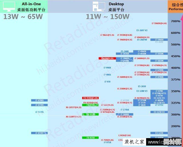 CPU天梯图5420全面解析：为您推荐计算性能升级的理想芯片方案
