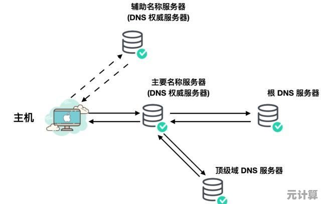 2025年DNS技术演进：深入探索网络基础架构的核心要素