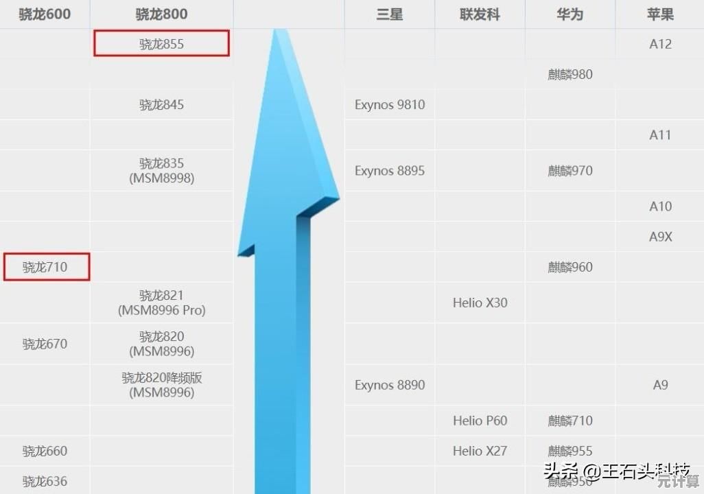 骁龙麒麟处理器性能天梯全解析：谁将主导未来移动计算？