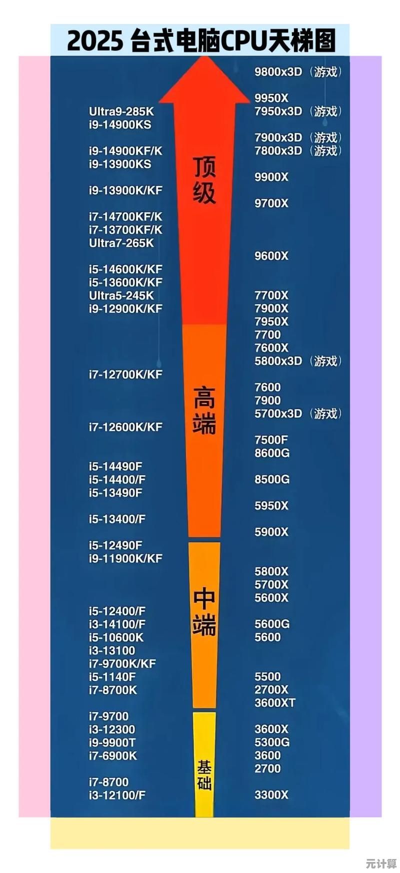 2025年最新CPU天梯图发布：详细性能排名及选购指南全览