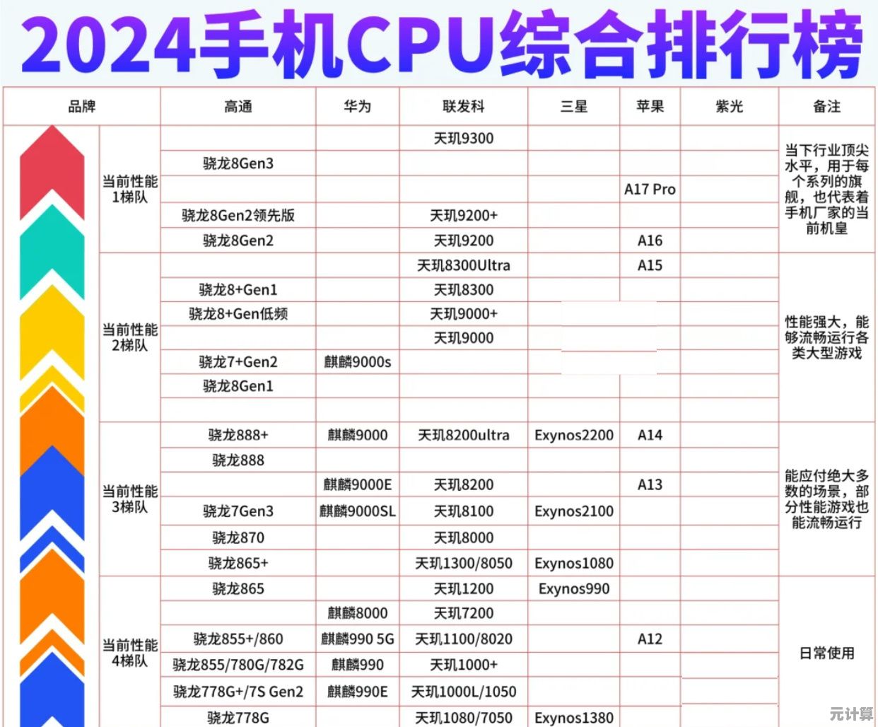 2025年最新CPU天梯图发布：详细性能排名及选购指南全览