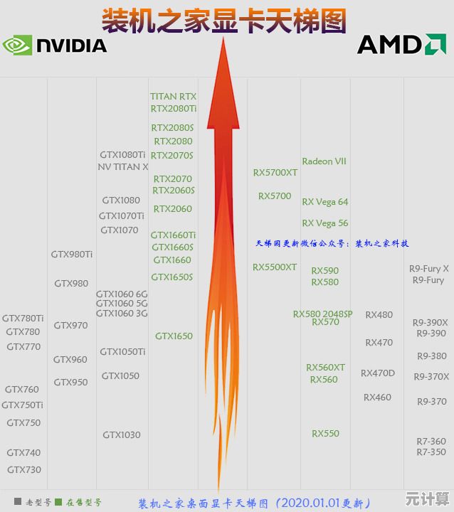 核显显卡天梯图2022版更新！涵盖Intel、AMD多代处理器集成显卡性能排名