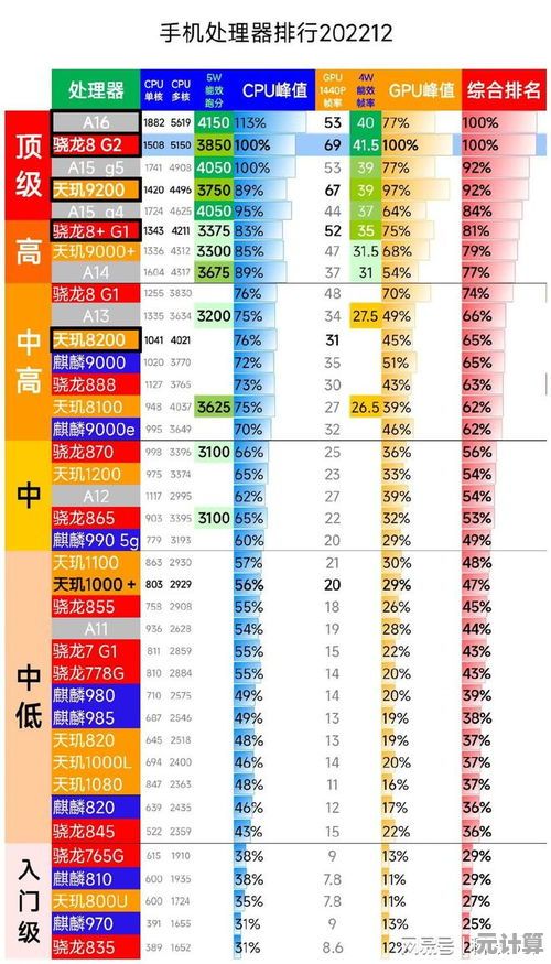 借助虎贲天梯图，轻松挑选最适合你的手机处理器