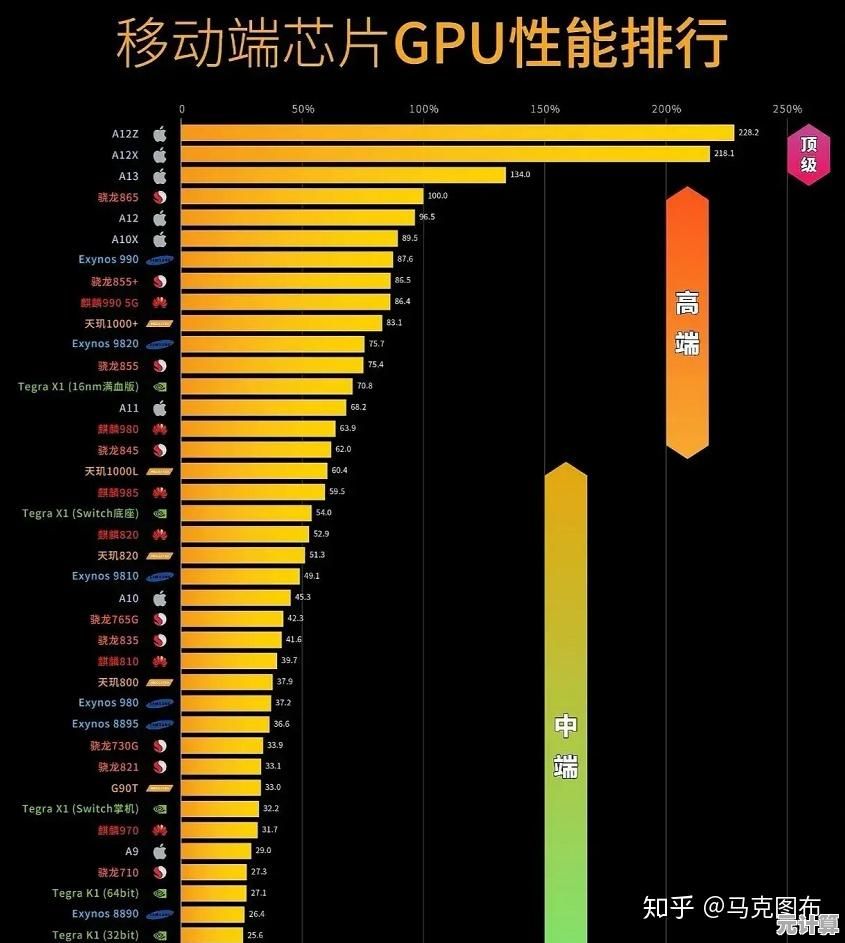 借助虎贲天梯图，轻松挑选最适合你的手机处理器