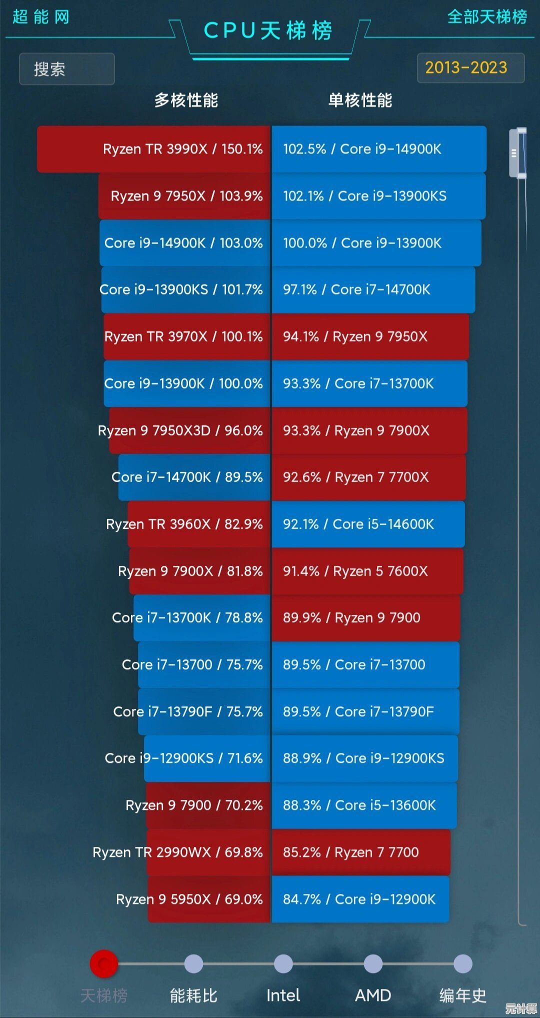 全面解析12400处理器升级表现，最新CPU天梯图帮你精准对比性能！