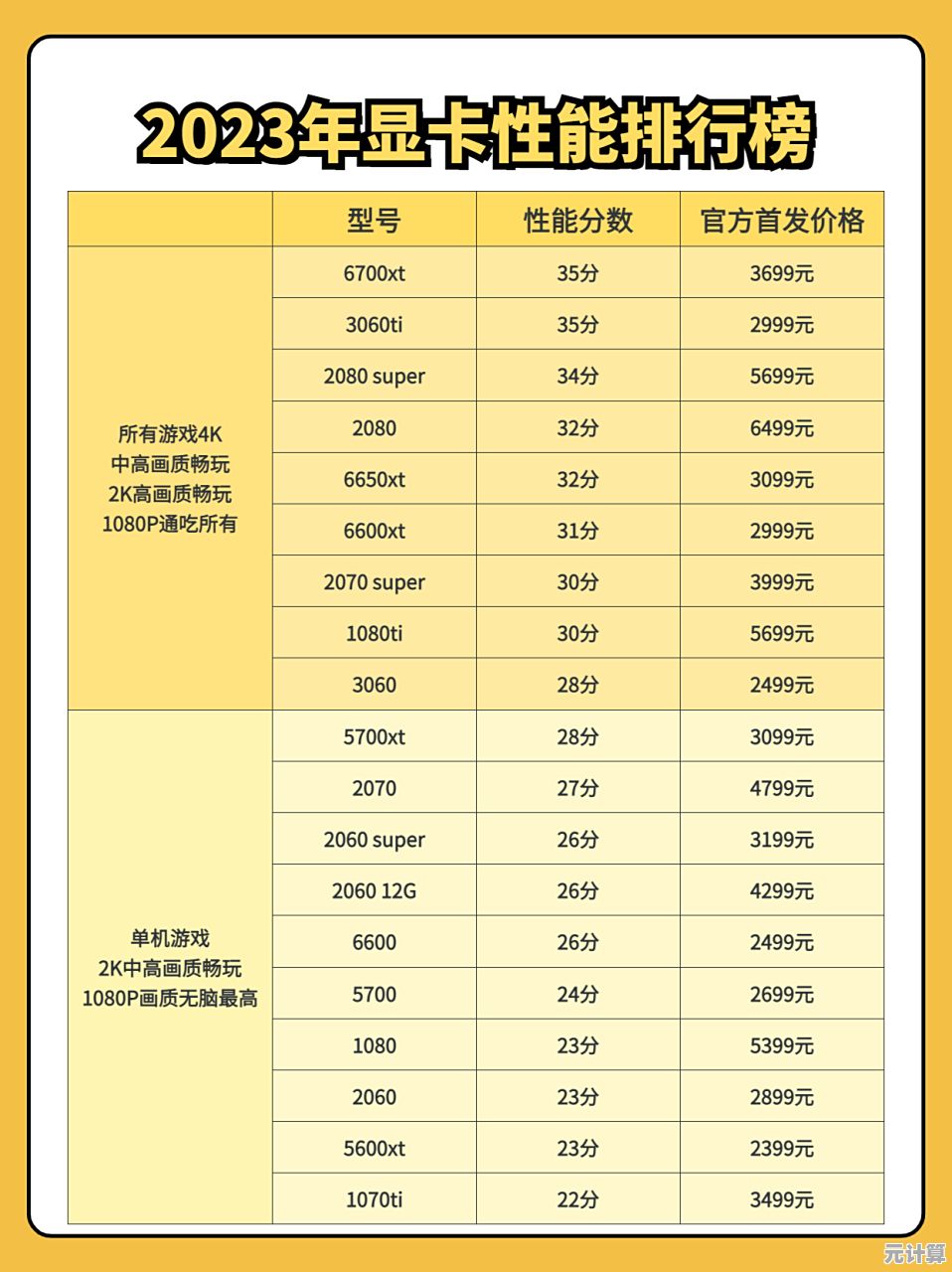 最新显卡性能排行榜发布：揭秘2023年3月知乎用户公认的卡皇型号
