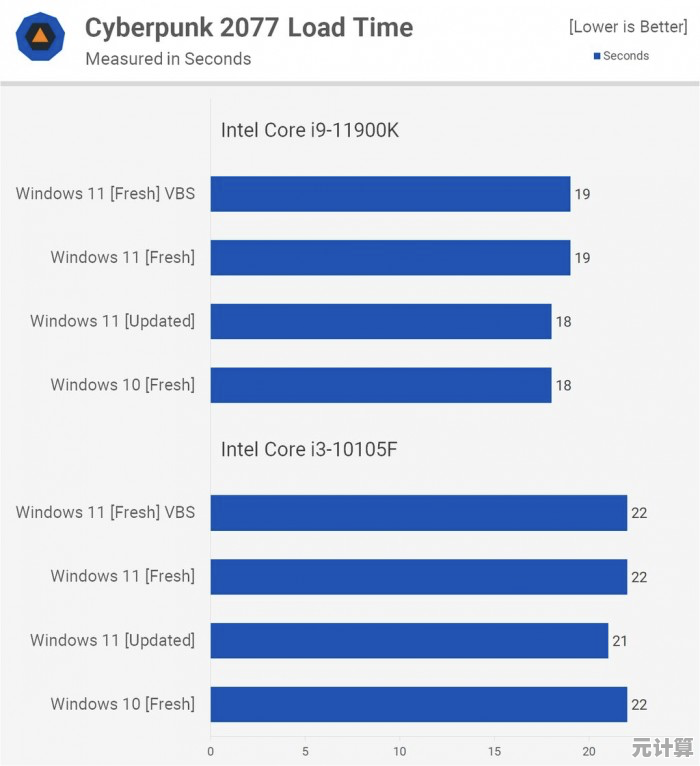 实测分析：Windows 11 相比 Windows 10 在能耗表现上有何差异