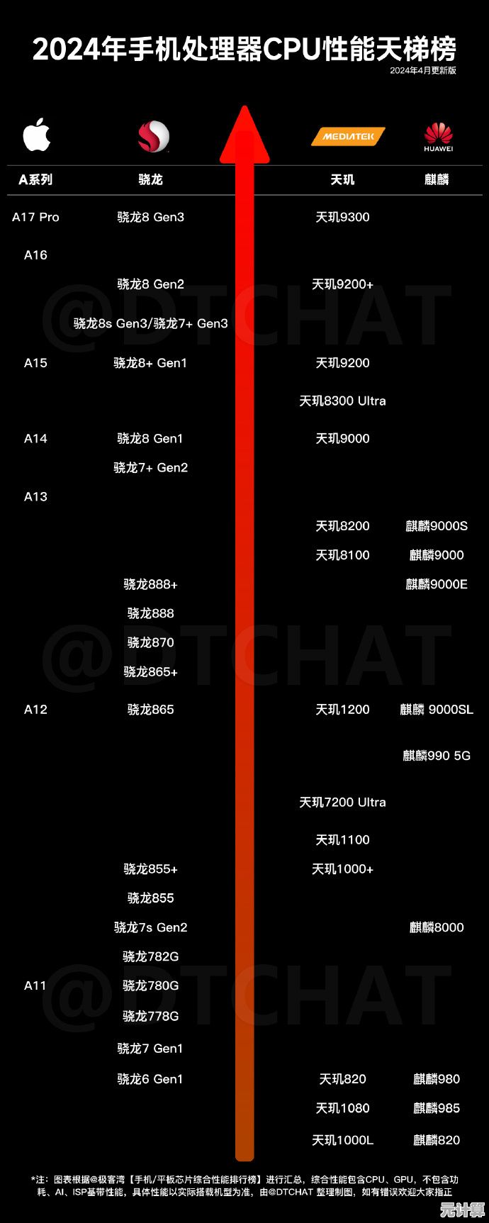 红米6A处理器天梯图全解析：帮你精准挑选理想手机芯片
