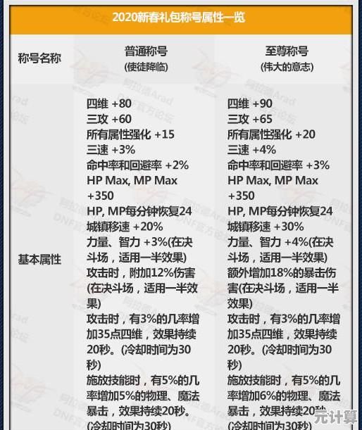 新版本DNF套装称号怎么选？2025年PVE与PVP实战效果大比拼！