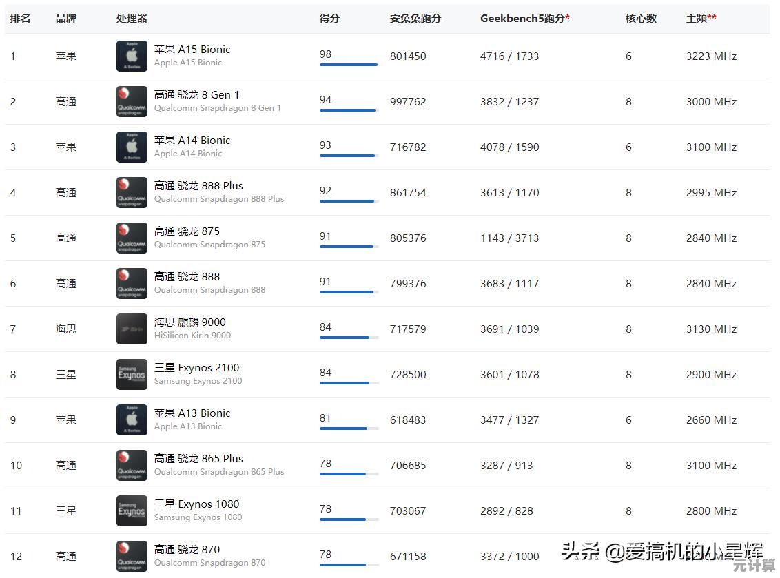 手机处理器天梯图全面解析：如何精准挑选高性能芯片指南