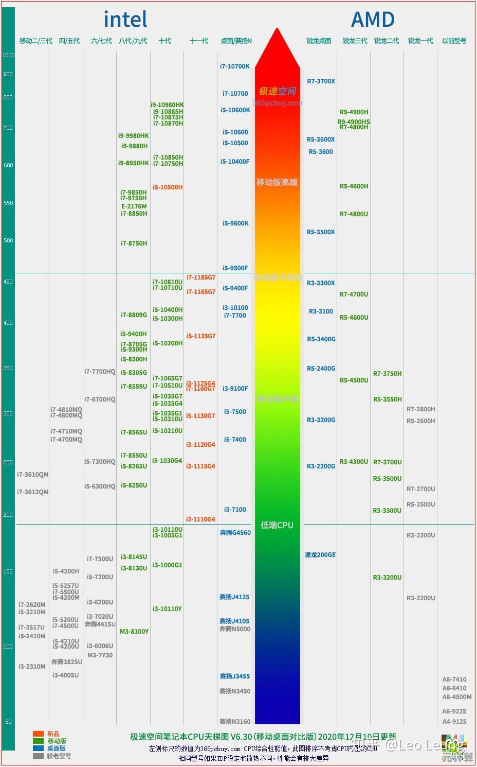 探索移动处理器天梯图：如何挑选性能与电池续航兼得的笔记本芯片