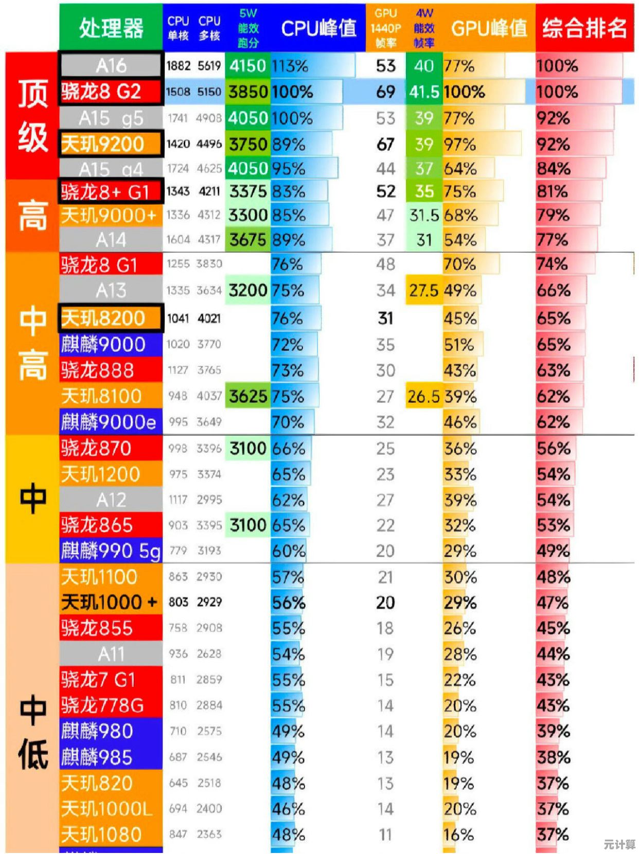 借助手机CPU天梯图，轻松选对高性能性价比神机！