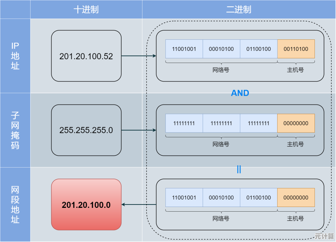 IP地址全揭秘：从数字序列到网络连接的关键要素与运作原理