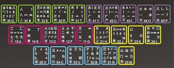 掌握仓颉输入法的七个技巧：从零基础到流畅打字指南