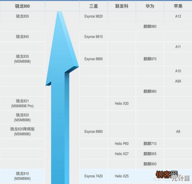 手机CPU性能天梯图最新发布：全面解析主流处理器性能排名与差异