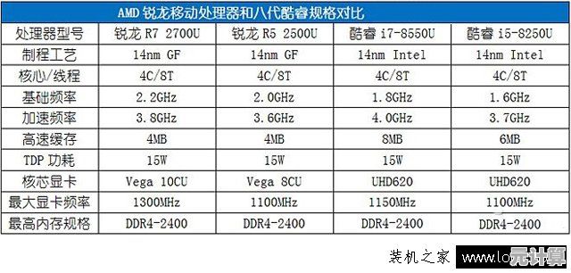 AMD锐龙5 2500U处理器天梯排名与实测性能深度评测