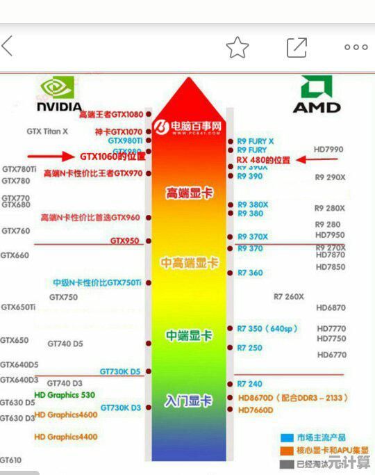 显卡天梯图为何不见1060身影？揭秘其市场定位与性能迭代轨迹