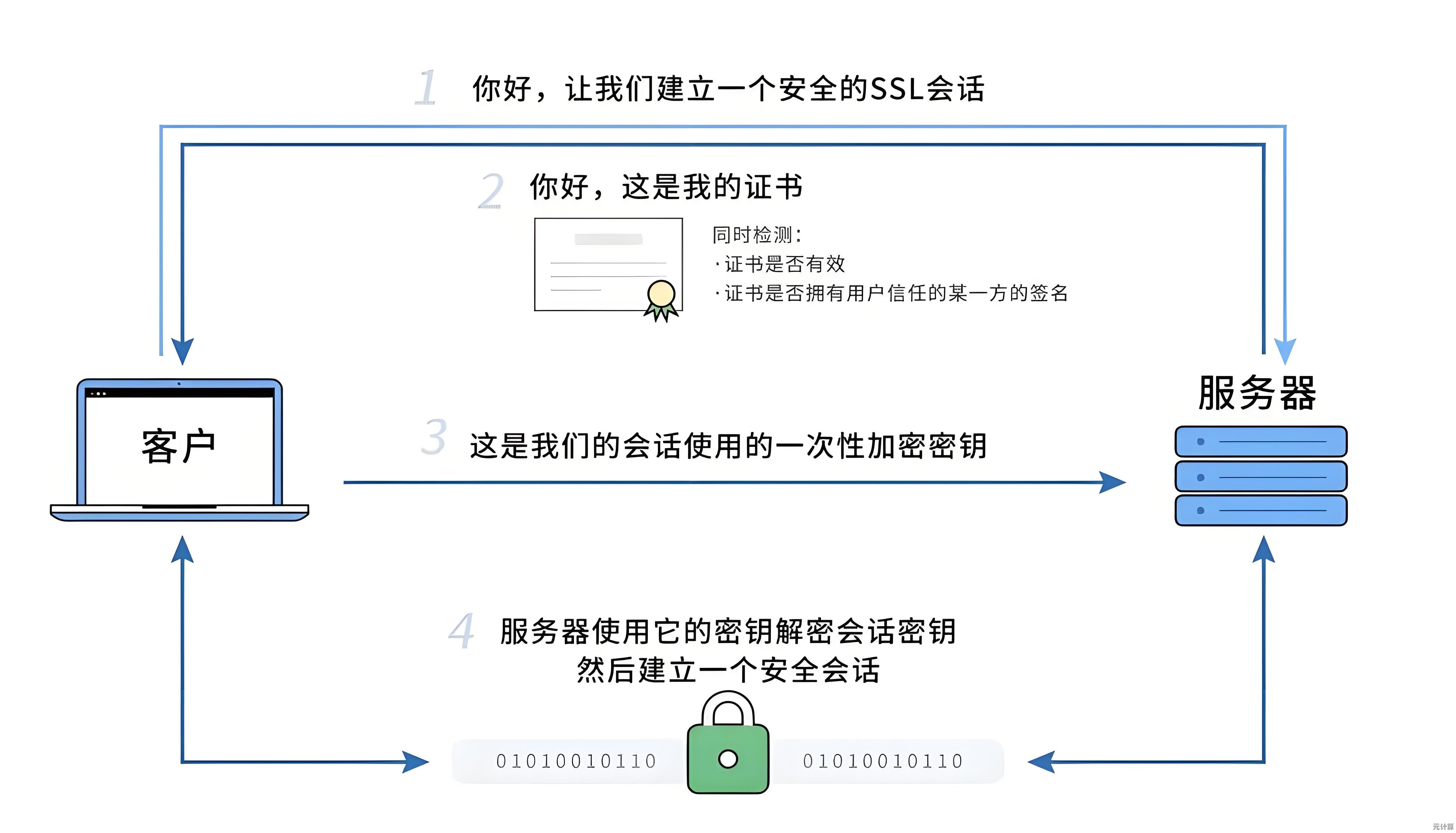 揭秘SSL证书的核心价值：从申请流程到专业知识完整解读