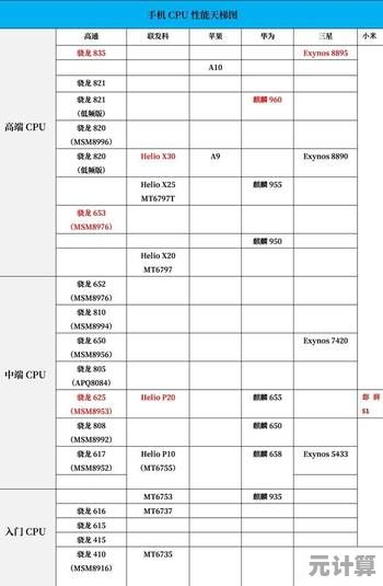 最新手机芯片性能天梯图来了！快速了解2023旗舰处理器排名