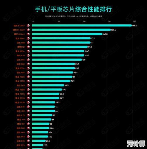 2023年10月手机处理器天梯图发布：主流芯片性能对比与购买建议