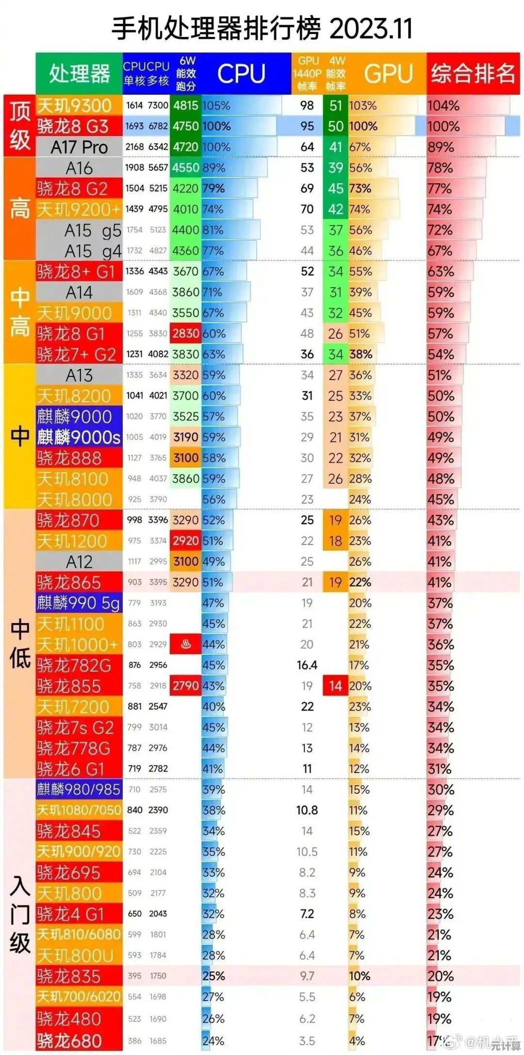 2023年10月手机处理器天梯图发布：主流芯片性能对比与购买建议