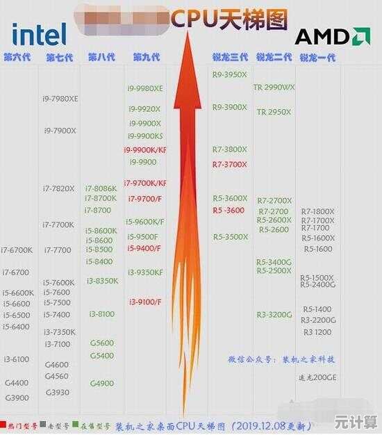 掌握CPU性能天梯图：用技术洞察挑选高性价比处理器