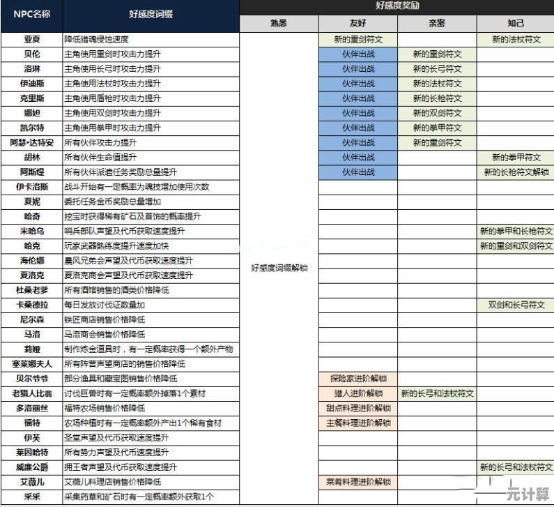 揭秘猎魂觉醒2025隐藏好感剧情，全NPC刷法及奖励解析指南