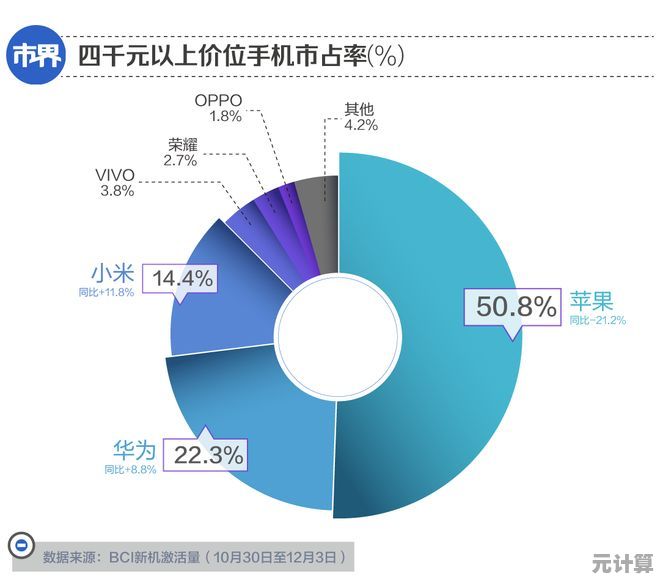 苹果手机定价策略揭秘：探究其高端市场定位与价格坚挺原因