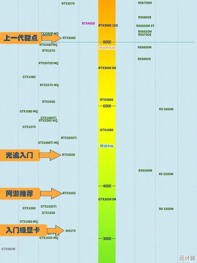游戏显卡性能排行榜出炉：笔记本电脑与显卡天梯全解析