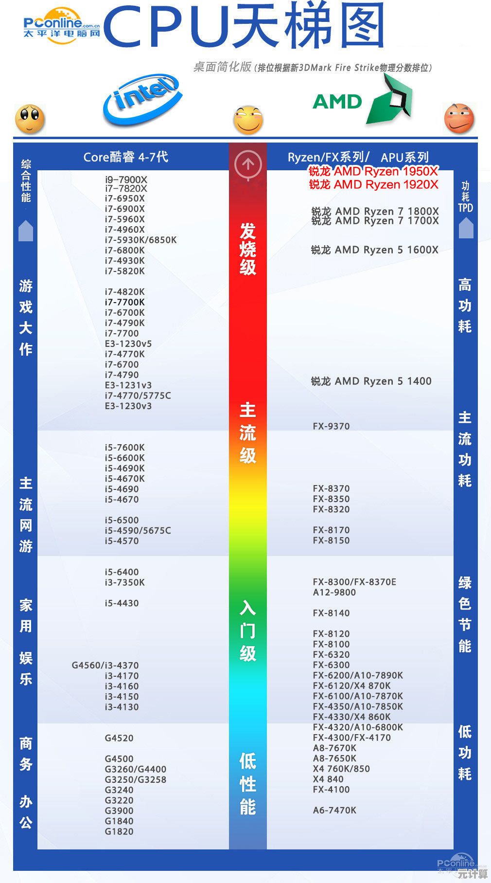 2024年Intel与AMD旗舰处理器性能天梯图：全面横评与排名解析