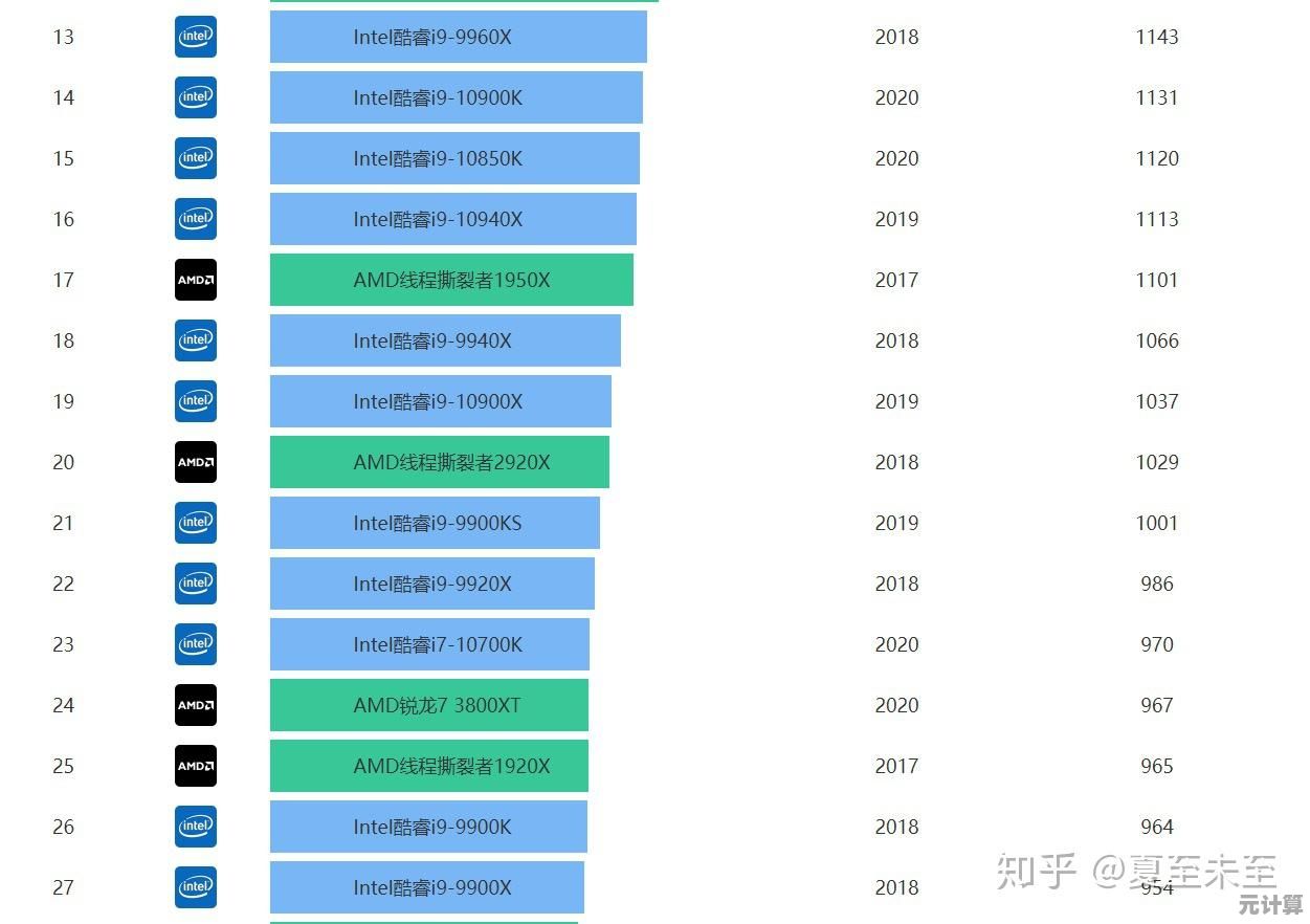 2023年笔记本电脑移动处理器性能TOP榜：高效能芯片综合排名及技术解析