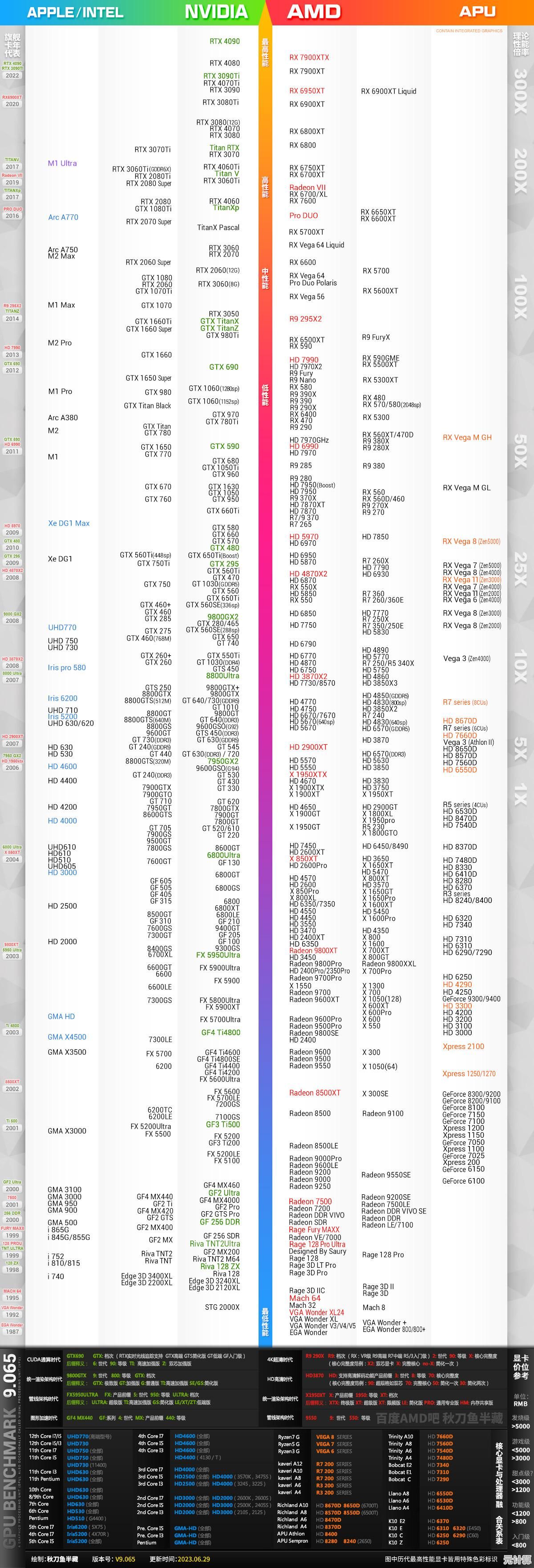 2023年最新显卡性能天梯图高清完整版免费下载分享