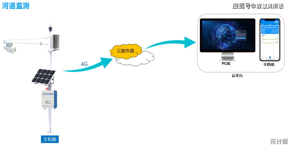全方位自动监测系统：实时预警与响应，确保安全无忧